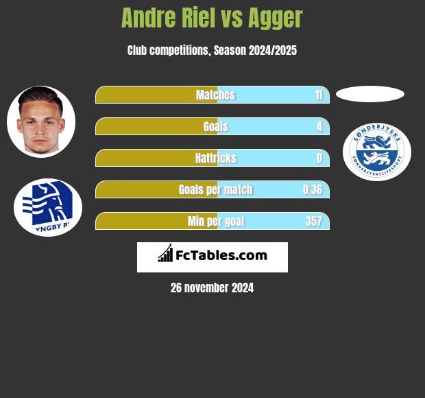 Andre Riel vs Agger h2h player stats