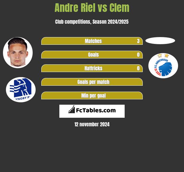 Andre Riel vs Clem h2h player stats