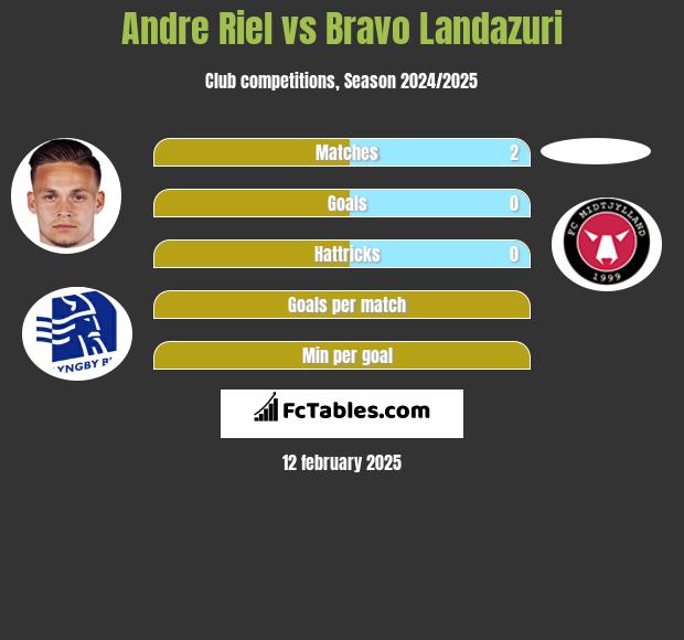 Andre Riel vs Bravo Landazuri h2h player stats