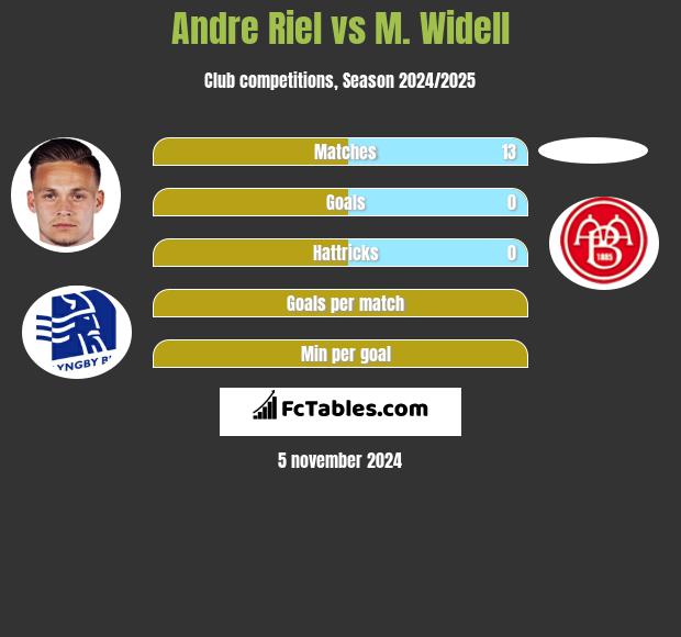 Andre Riel vs M. Widell h2h player stats