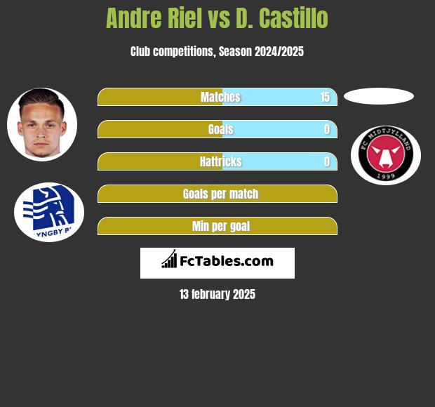 Andre Riel vs D. Castillo h2h player stats