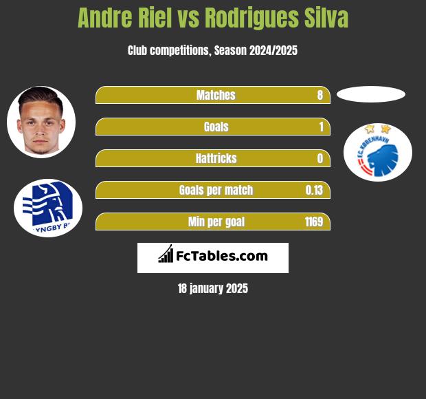 Andre Riel vs Rodrigues Silva h2h player stats