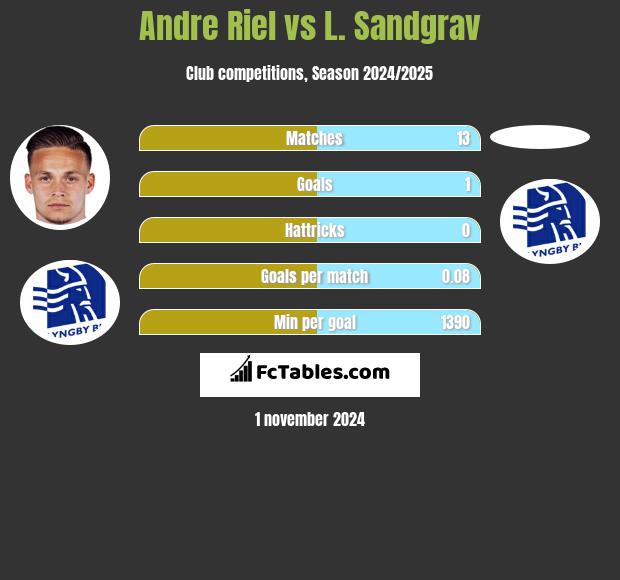 Andre Riel vs L. Sandgrav h2h player stats