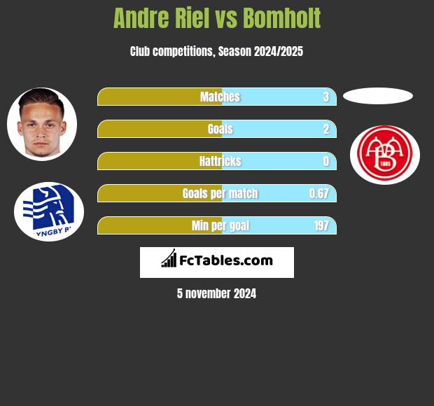 Andre Riel vs Bomholt h2h player stats