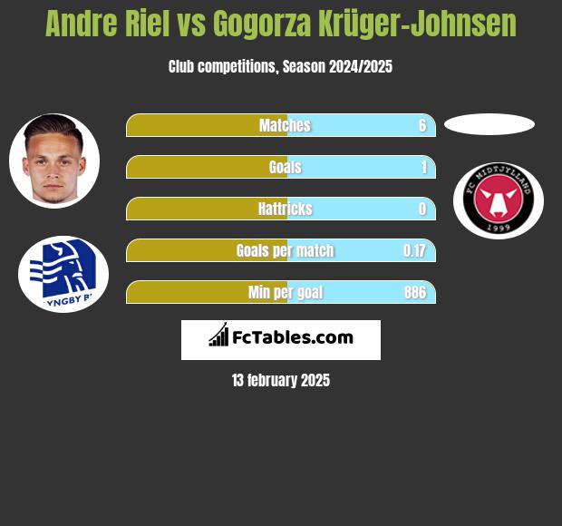 Andre Riel vs Gogorza Krüger-Johnsen h2h player stats