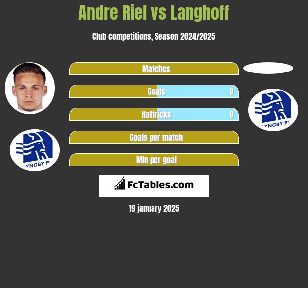 Andre Riel vs Langhoff h2h player stats