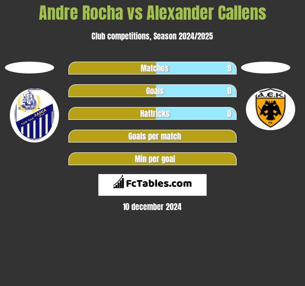 Andre Rocha vs Alexander Callens h2h player stats