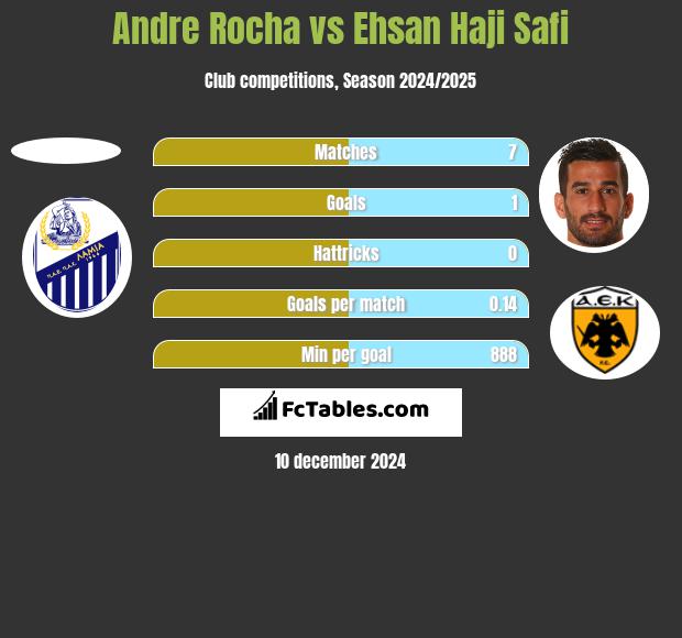 Andre Rocha vs Ehsan Haji Safi h2h player stats