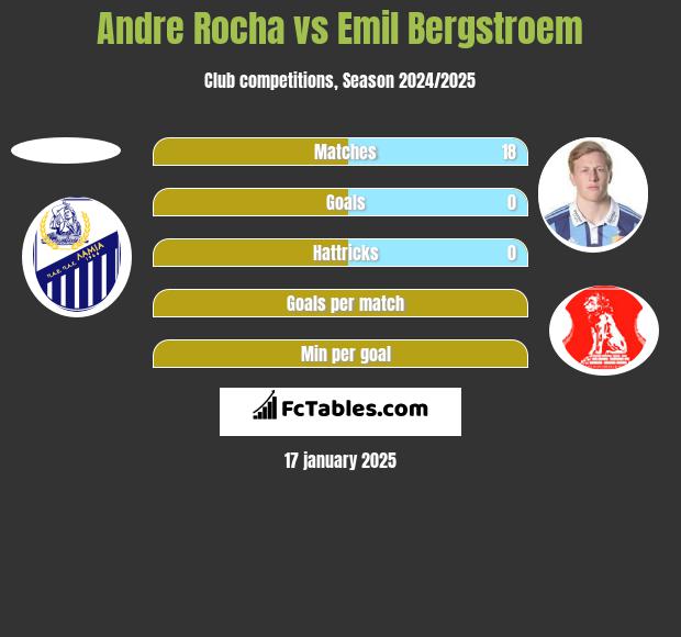 Andre Rocha vs Emil Bergstroem h2h player stats