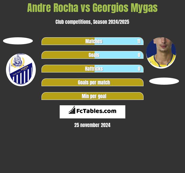 Andre Rocha vs Georgios Mygas h2h player stats