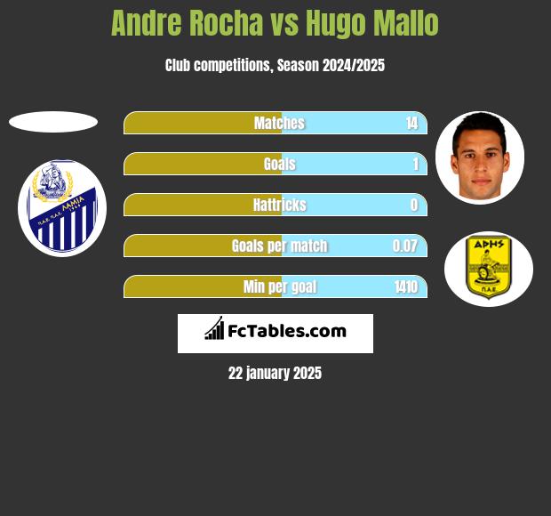 Andre Rocha vs Hugo Mallo h2h player stats