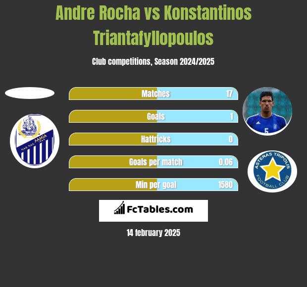 Andre Rocha vs Konstantinos Triantafyllopoulos h2h player stats