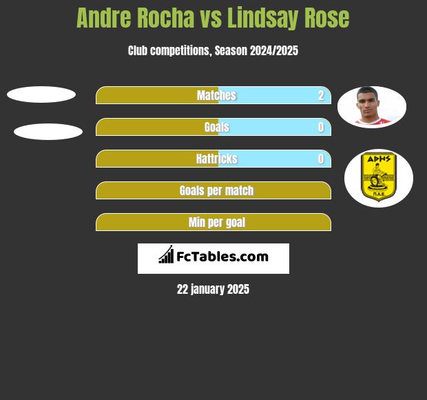 Andre Rocha vs Lindsay Rose h2h player stats