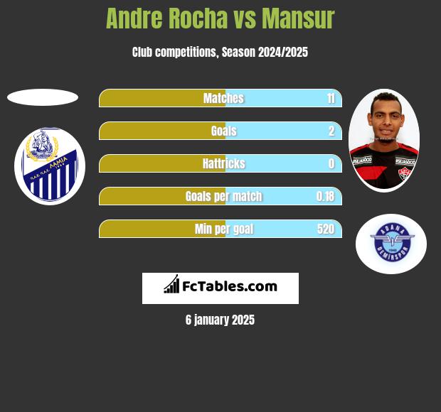 Andre Rocha vs Mansur h2h player stats