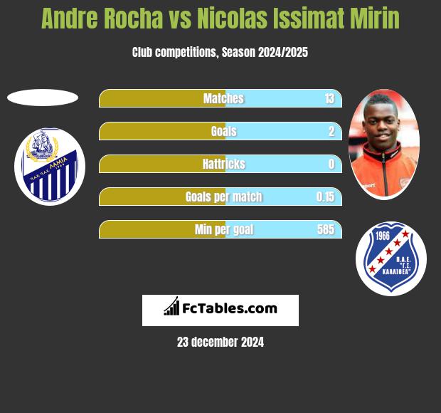 Andre Rocha vs Nicolas Issimat Mirin h2h player stats