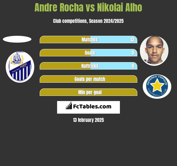 Andre Rocha vs Nikolai Alho h2h player stats