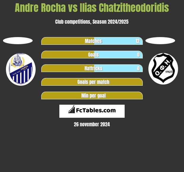 Andre Rocha vs Ilias Chatzitheodoridis h2h player stats