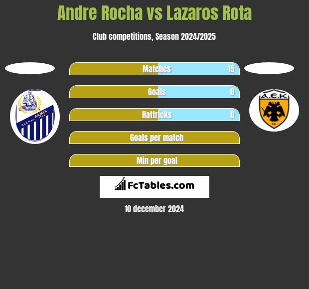 Andre Rocha vs Lazaros Rota h2h player stats