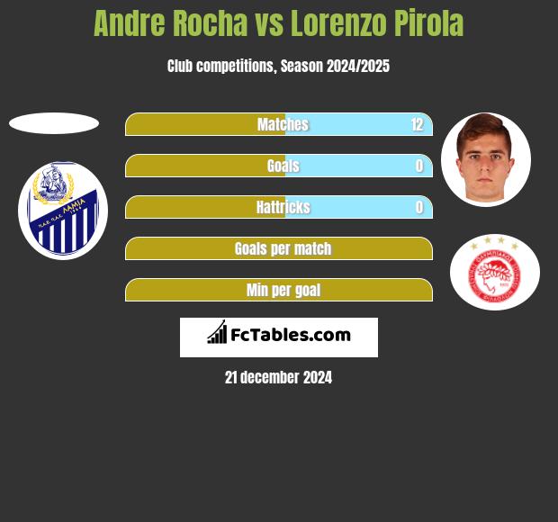 Andre Rocha vs Lorenzo Pirola h2h player stats