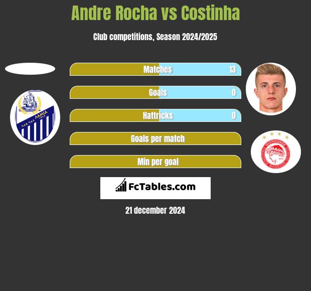 Andre Rocha vs Costinha h2h player stats