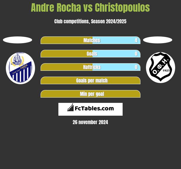 Andre Rocha vs Christopoulos h2h player stats