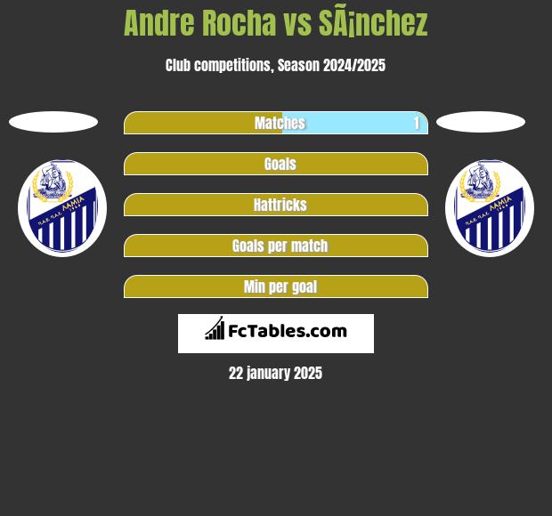 Andre Rocha vs SÃ¡nchez h2h player stats