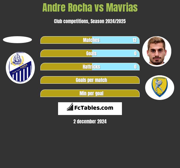 Andre Rocha vs Mavrias h2h player stats