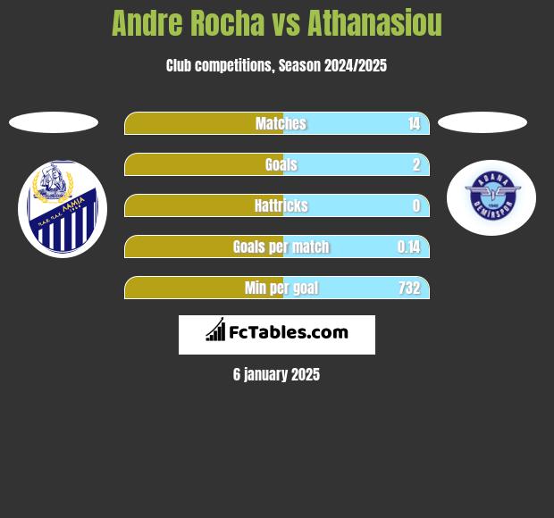 Andre Rocha vs Athanasiou h2h player stats