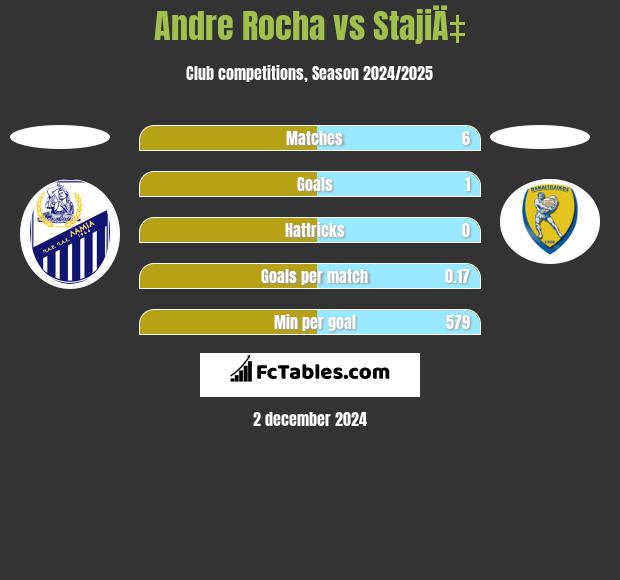 Andre Rocha vs StajiÄ‡ h2h player stats