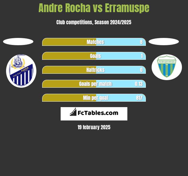 Andre Rocha vs Erramuspe h2h player stats