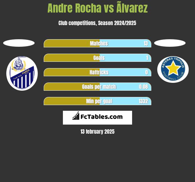 Andre Rocha vs Ãlvarez h2h player stats