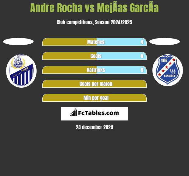 Andre Rocha vs MejÃ­as GarcÃ­a h2h player stats