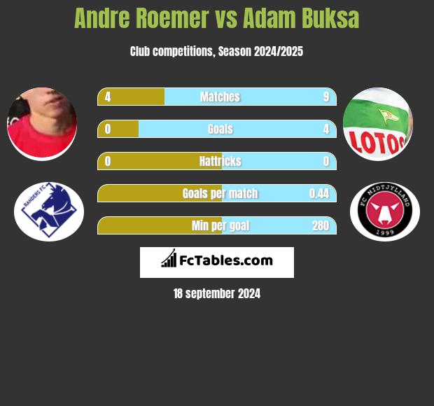 Andre Roemer vs Adam Buksa h2h player stats