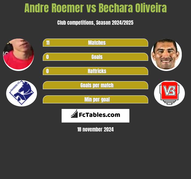 Andre Roemer vs Bechara Oliveira h2h player stats