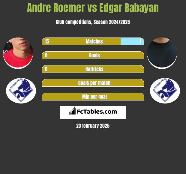 Andre Roemer vs Edgar Babayan h2h player stats