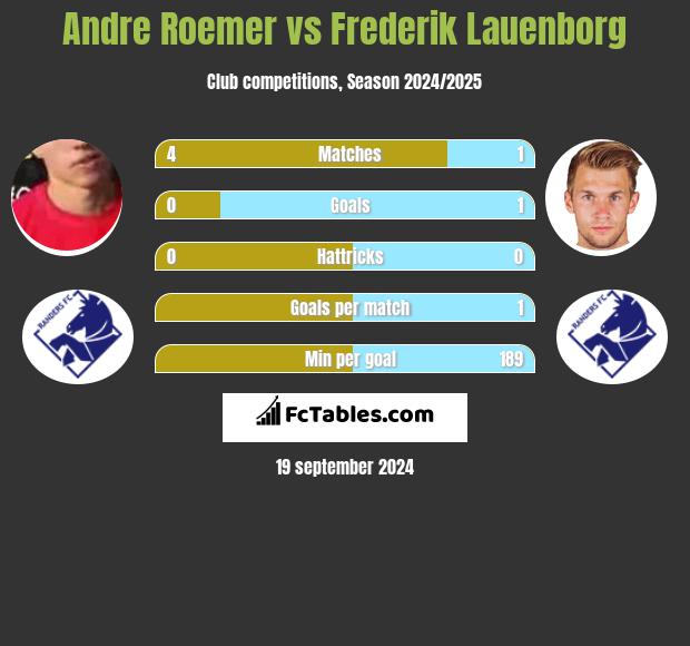 Andre Roemer vs Frederik Lauenborg h2h player stats