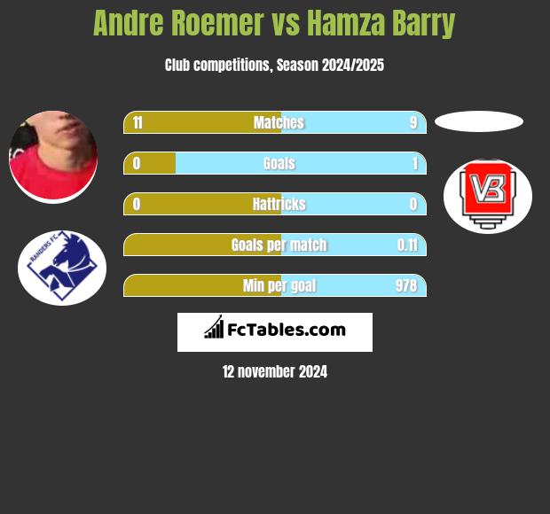 Andre Roemer vs Hamza Barry h2h player stats