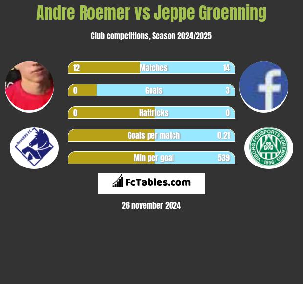 Andre Roemer vs Jeppe Groenning h2h player stats