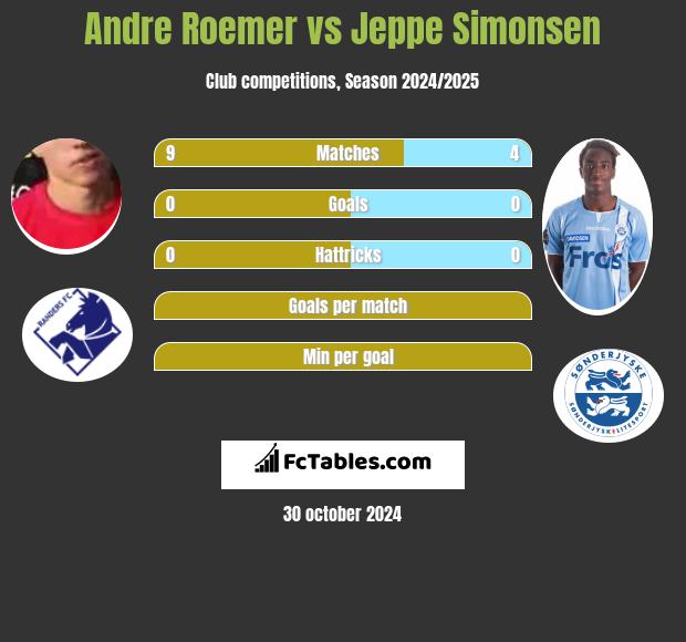 Andre Roemer vs Jeppe Simonsen h2h player stats