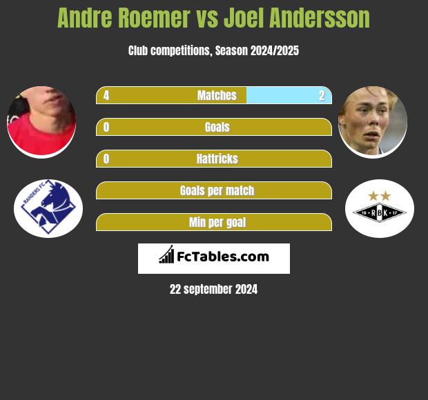 Andre Roemer vs Joel Andersson h2h player stats