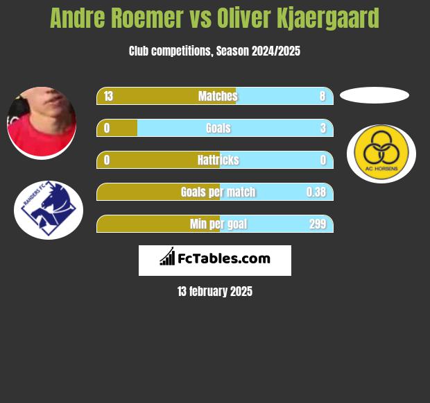 Andre Roemer vs Oliver Kjaergaard h2h player stats