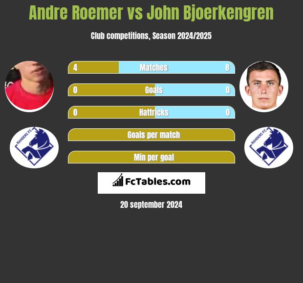 Andre Roemer vs John Bjoerkengren h2h player stats