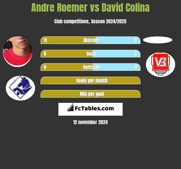 Andre Roemer vs David Colina h2h player stats