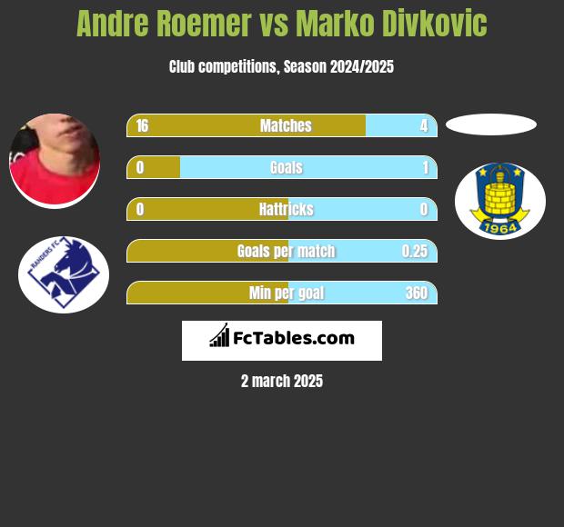 Andre Roemer vs Marko Divkovic h2h player stats