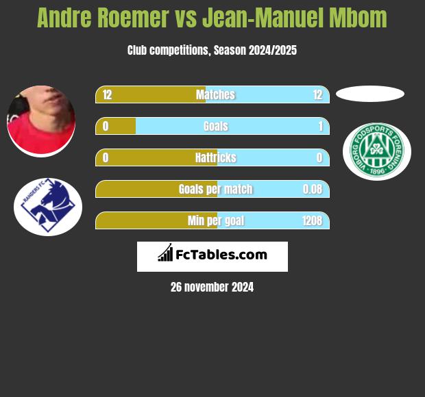 Andre Roemer vs Jean-Manuel Mbom h2h player stats