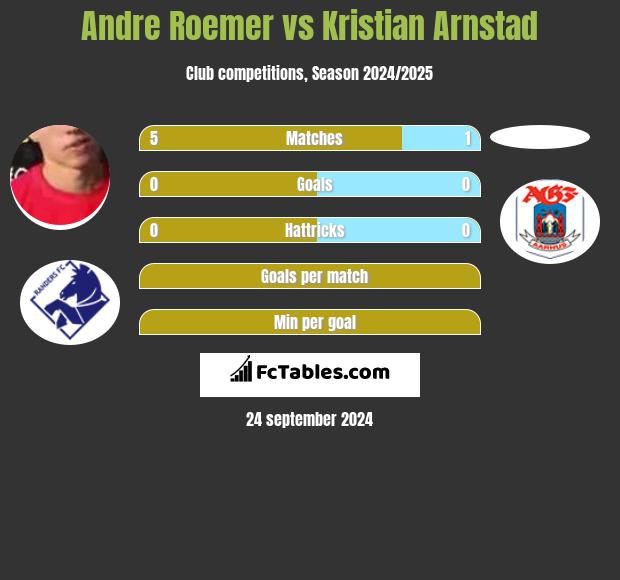 Andre Roemer vs Kristian Arnstad h2h player stats