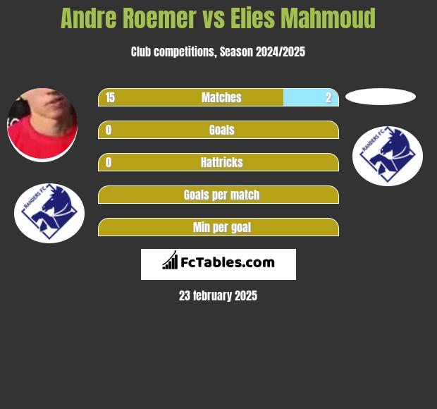 Andre Roemer vs Elies Mahmoud h2h player stats