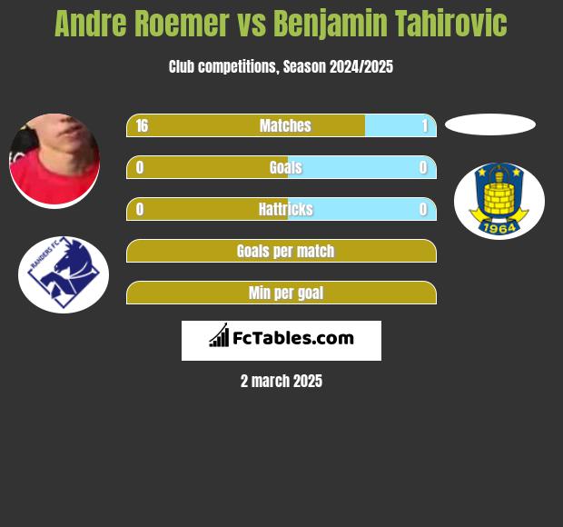 Andre Roemer vs Benjamin Tahirovic h2h player stats