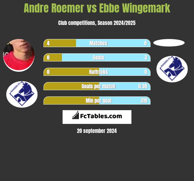 Andre Roemer vs Ebbe Wingemark h2h player stats