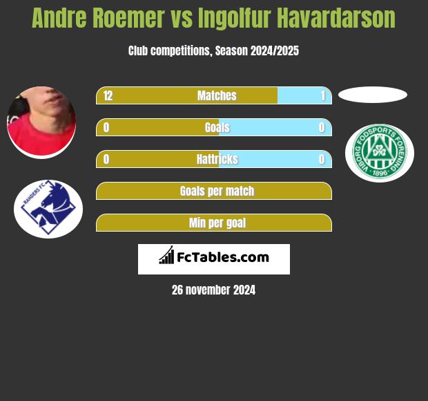 Andre Roemer vs Ingolfur Havardarson h2h player stats